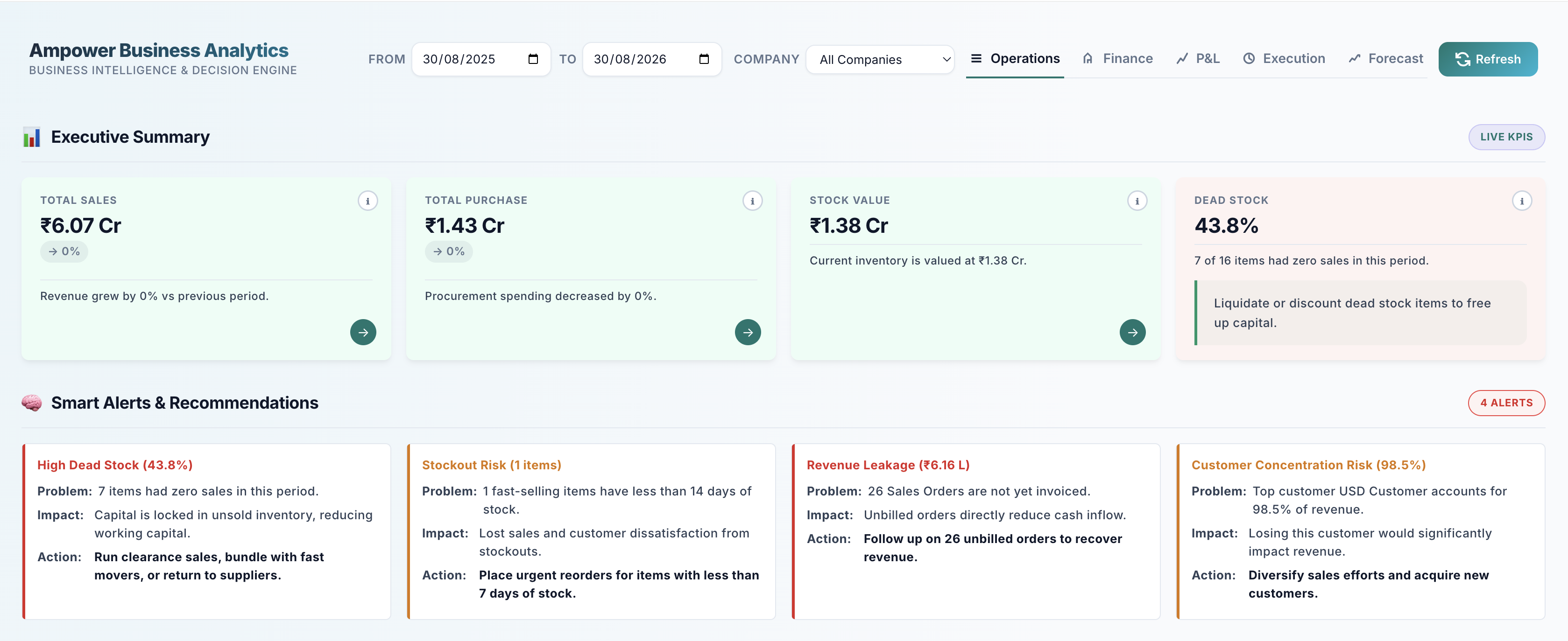 Business analytics executive dashboard with KPIs and smart alerts